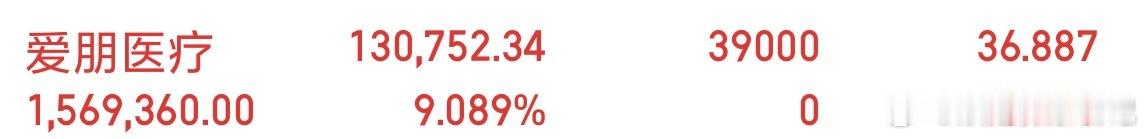 开盘分享的爱朋医疗直拉13个点，恭喜跟上节奏的朋友，这波布局就很棒！收到的朋友留