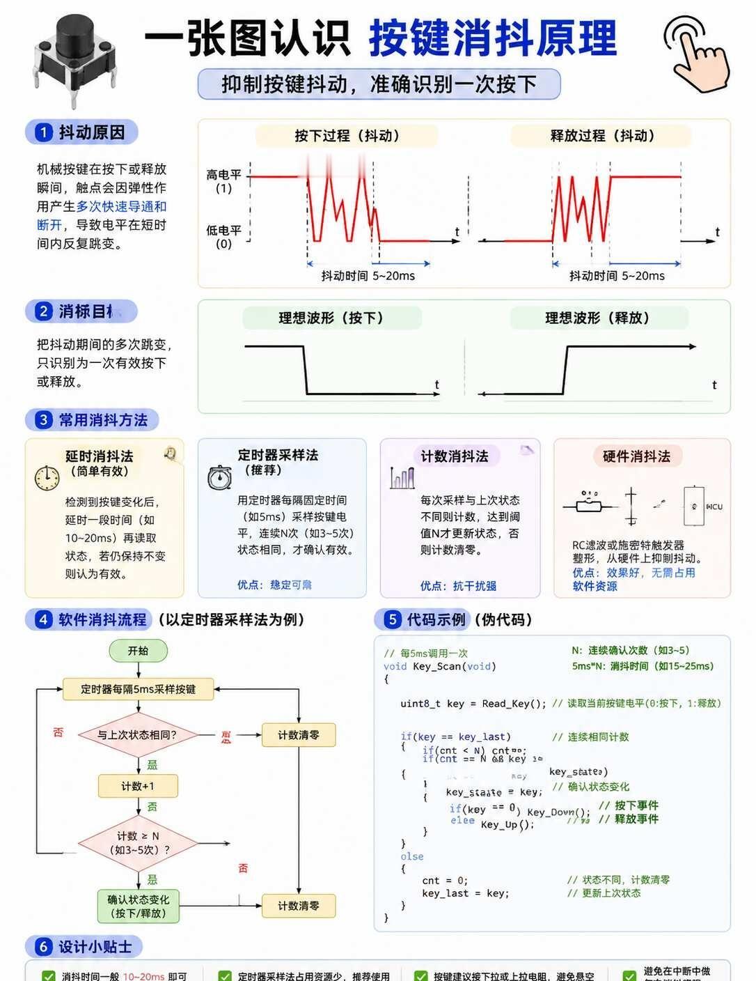 一张图认识按键消抖原理❗️❗️
你以为按键按一下，单片机只收到一次信号？
其实机
