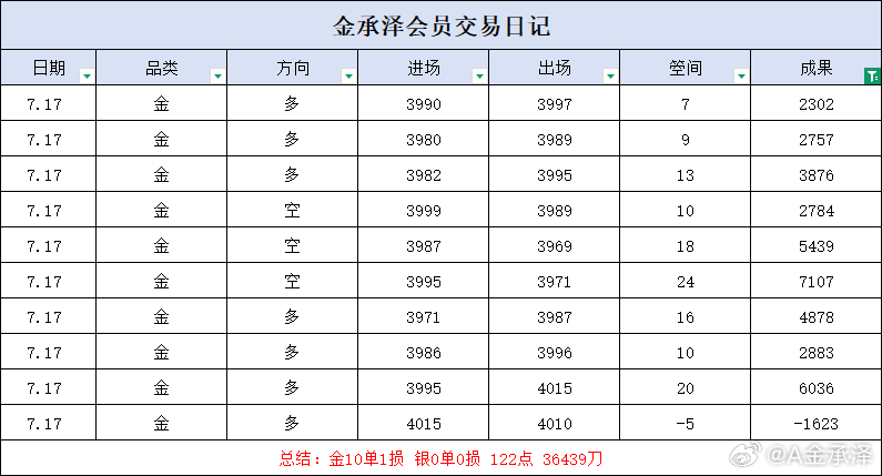 回顾周五不必急于速成，交易自有节奏，踏实自律，时间自有回馈。黄金