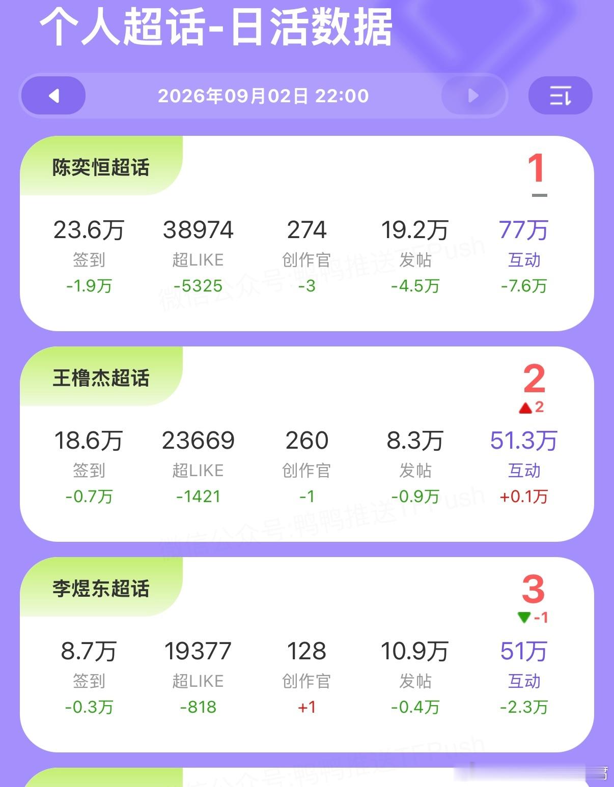 [笑而不语]今天互动数冲第二能不能做到 ​​​