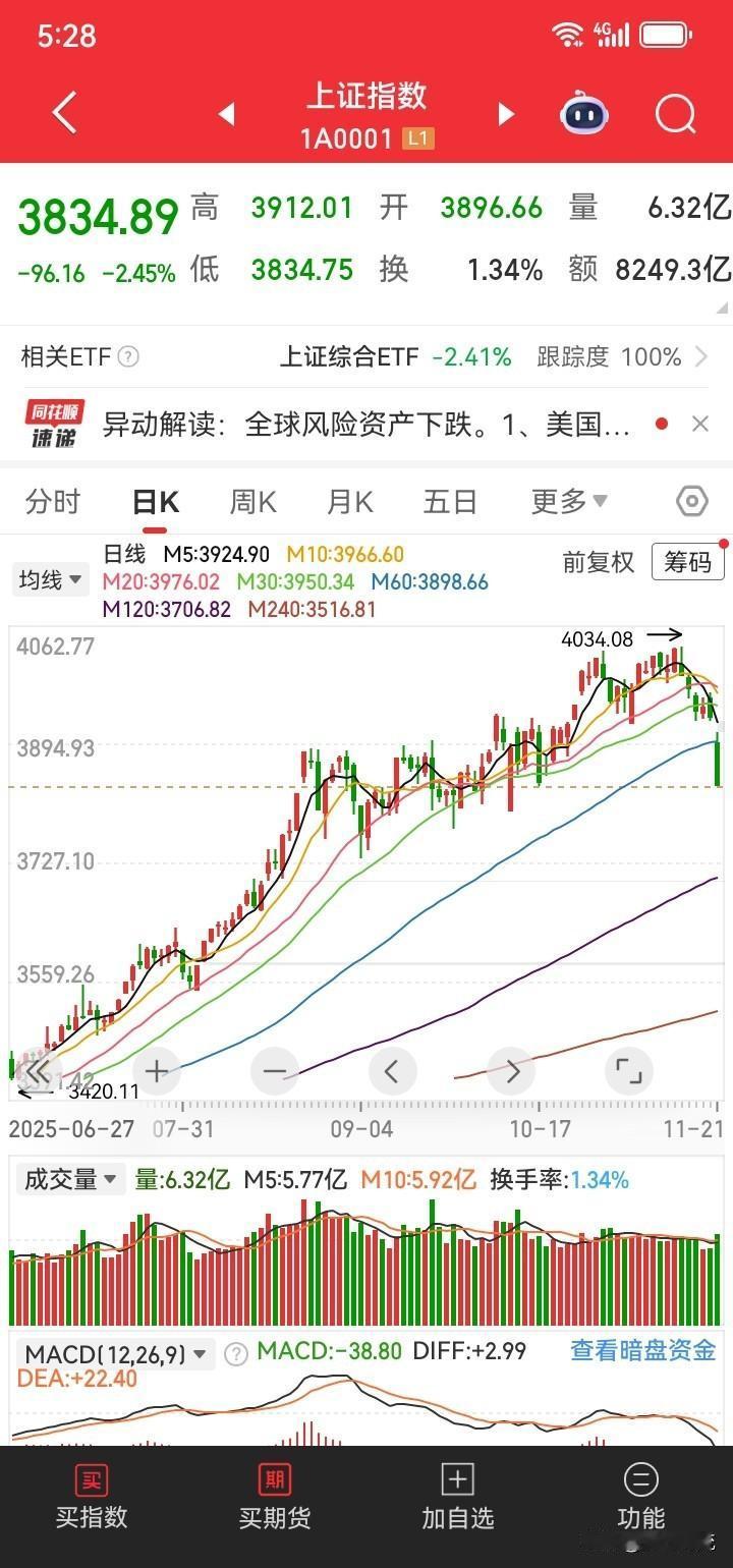 下周指数可能反弹两天资金却在撤退，散户追高要吃套, 真相藏在成交量里。
这周最后