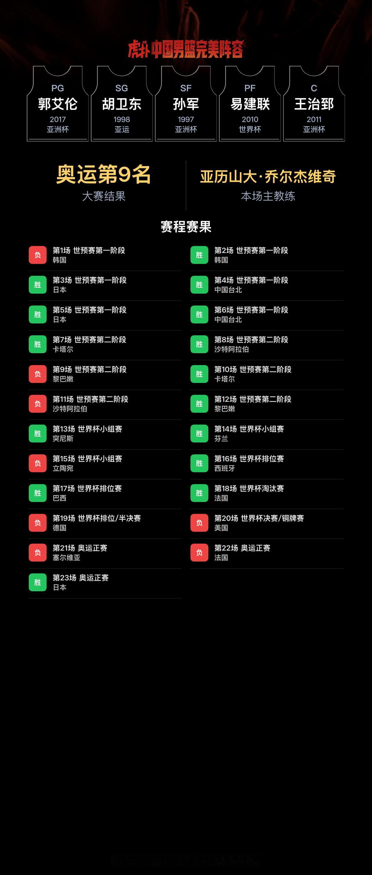 我组了一套中国男篮完美阵容，模拟结果：奥运会成绩：第9名｜世界杯成绩：第4名
我