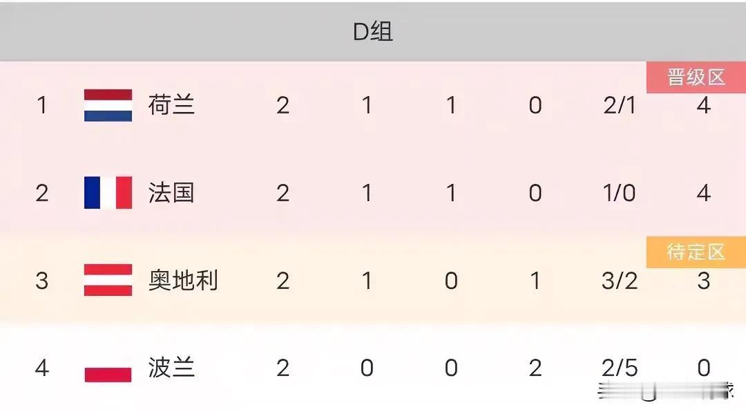 太假了！欧洲杯第二轮，法国闷平荷兰，小组球队有话说[玫瑰]
1. 荷兰：拿到一分