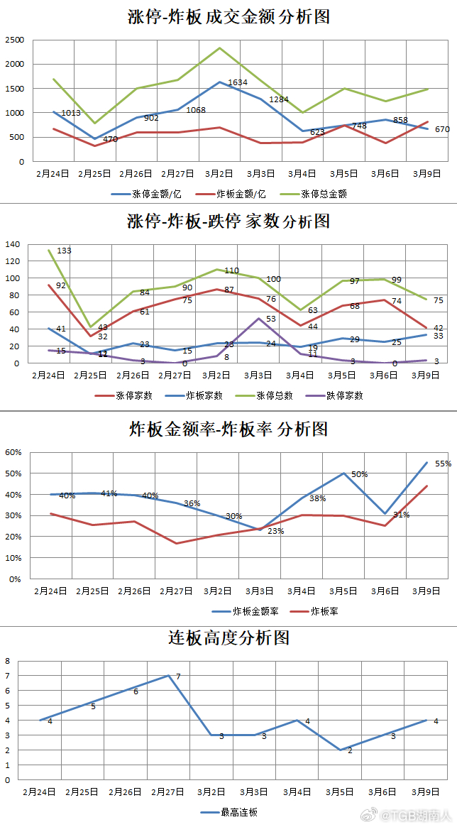 【3.9星期一】  湖南人涨停复盘  