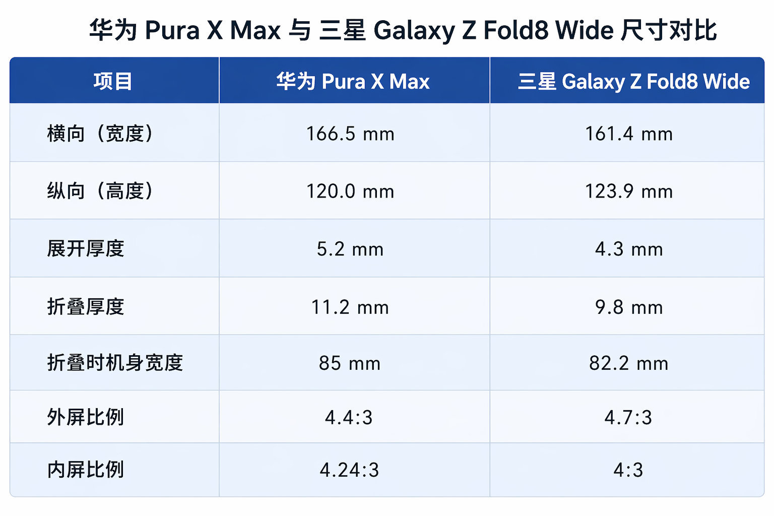 如何评价三星大概七月发布的Z Fold 8 Wide和Pura X Max的三围