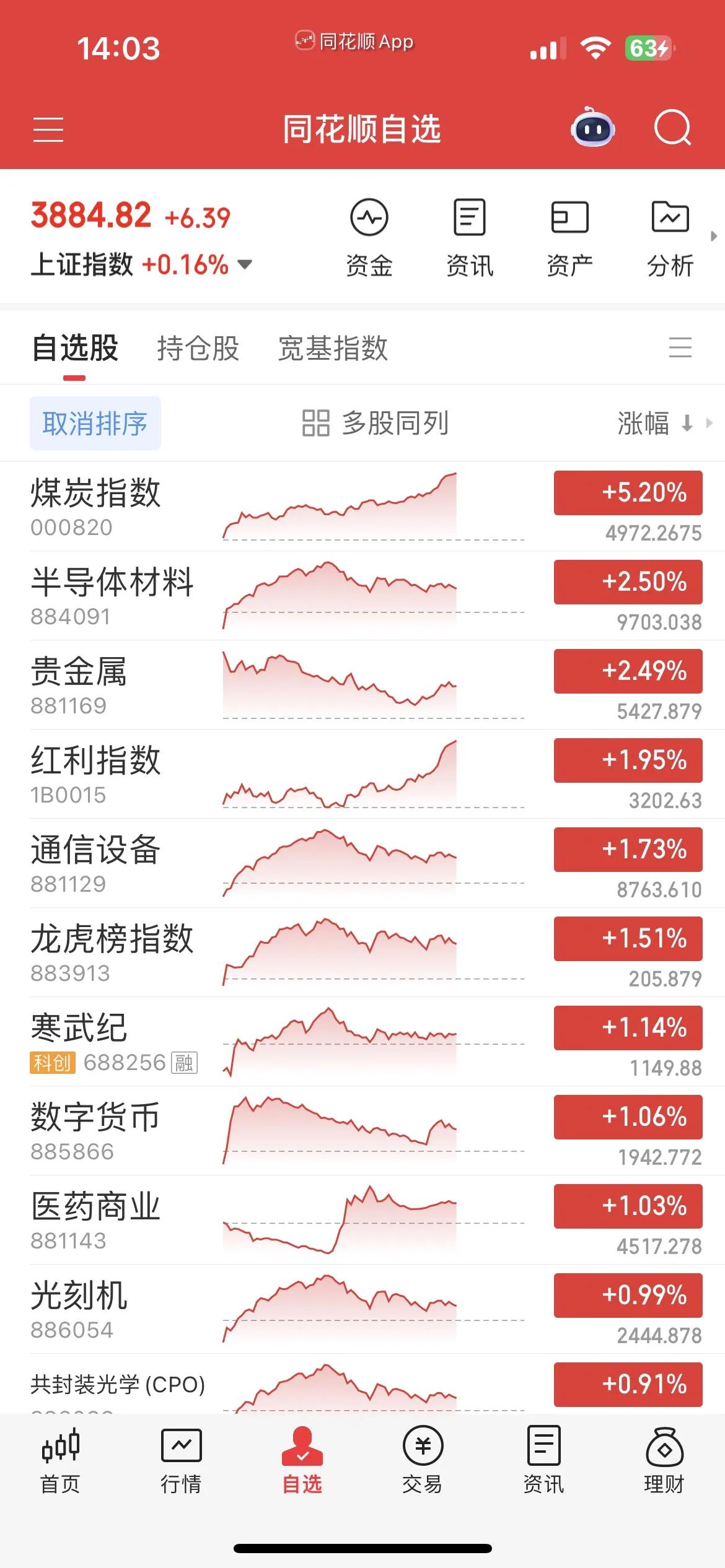 放量普跌，宁王砸盘，微盘股大跳水，双创冲高回落，煤炭一飞冲天，半导体设备延续强势