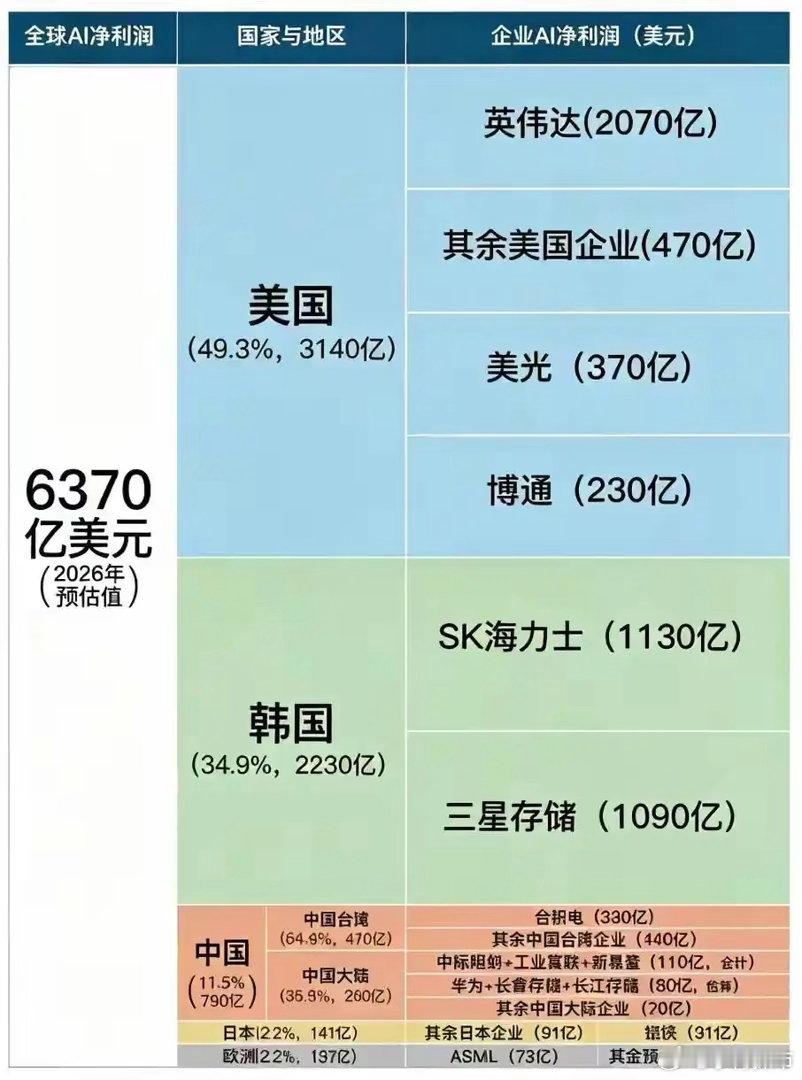 2026年A i总利润预计6370亿美元，美国独占近五成，韩国拿走三成多，中国喝