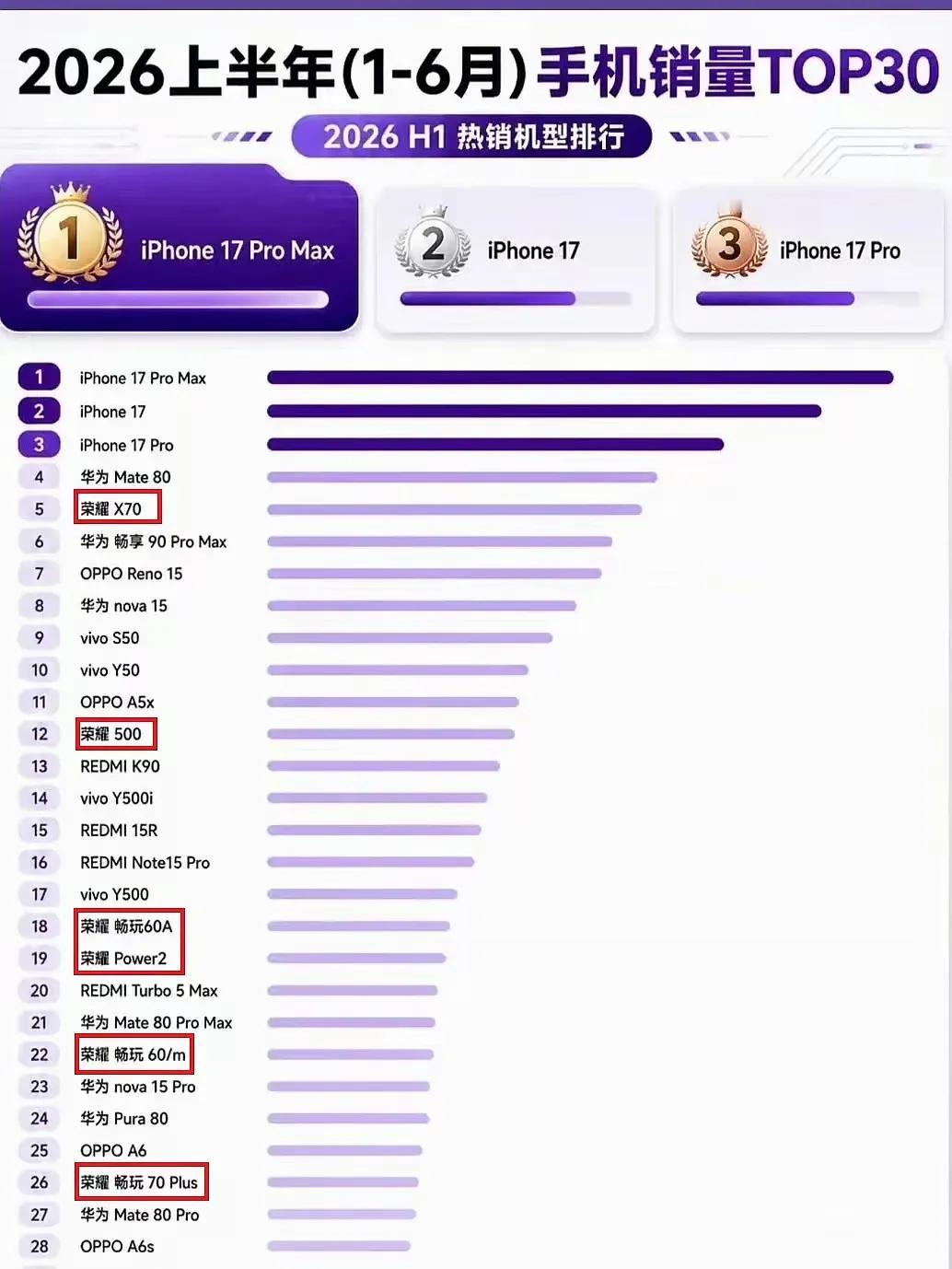 销量榜看点十足！国内手机TOP30，荣耀狂揽6个席位，在这份TOP30名单当中，