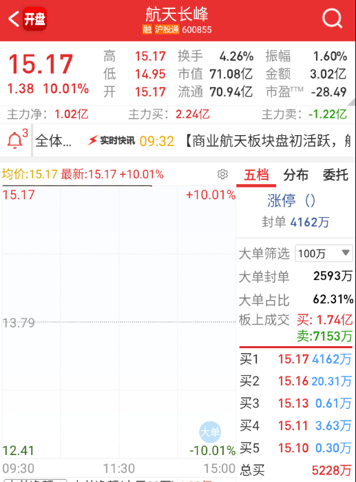$航天长峰 sh600855$ 这个居然炸了 ​​​