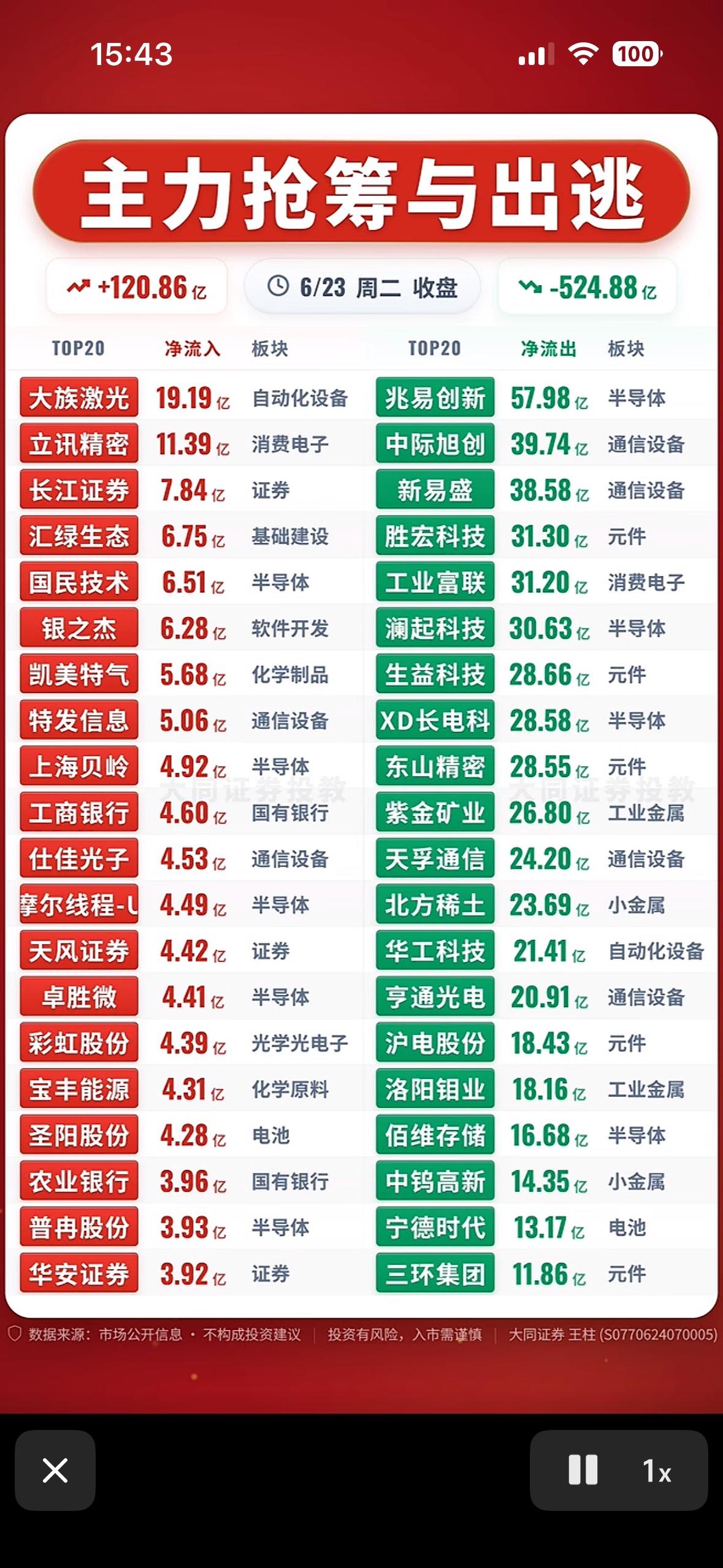 主力抢筹与出逃，今日大盘走势分析！

6月23日的股市可真是风云变幻。从主力动向