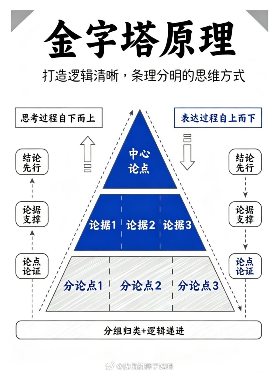 如何成为逻辑清晰的人 