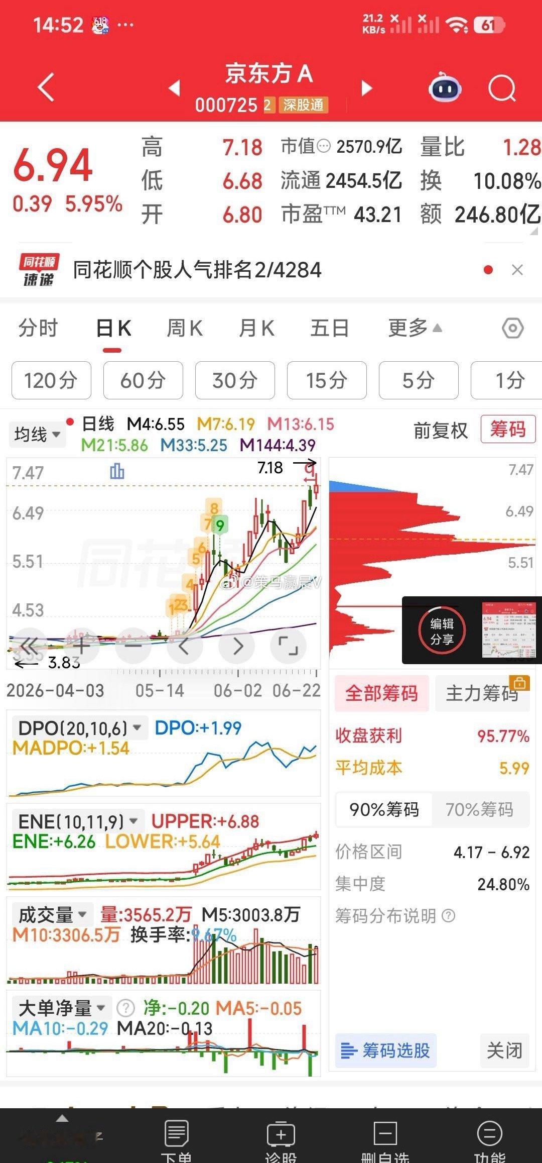 京东方A，明天涨停新高可期 