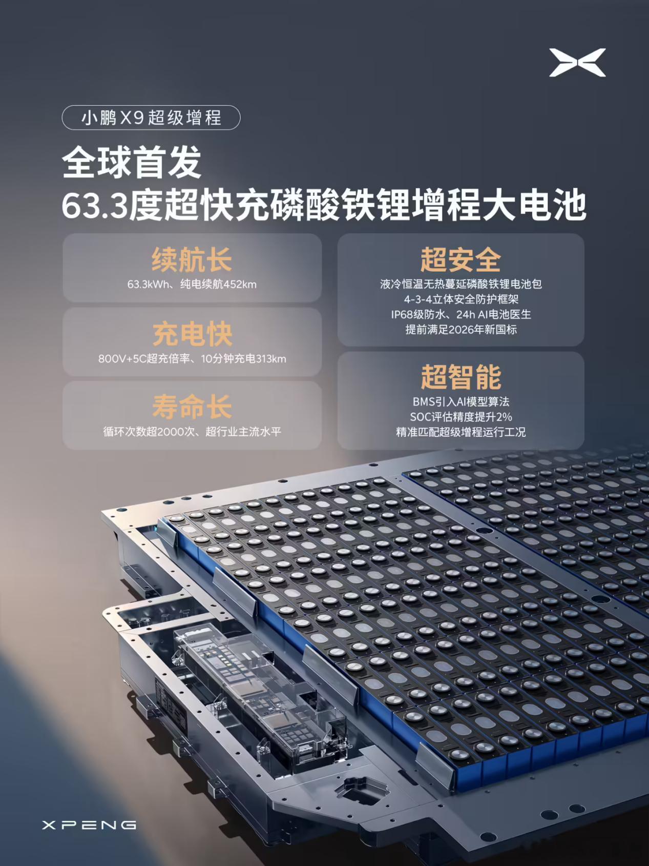 小鹏X9超级增程版电池公布10月26日，小鹏汽车公布小鹏 X9的电池核心信息，新