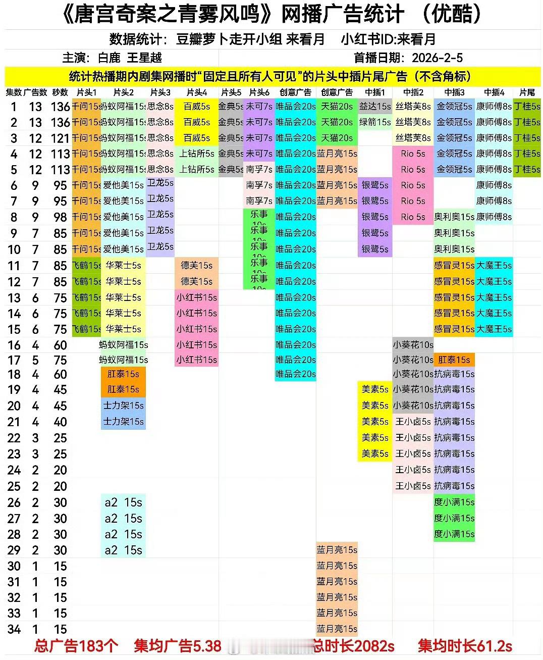 开年成何体统、唐宫奇案两部古装剧对打落下帷幕，看招商大家觉得哪部更好？ 