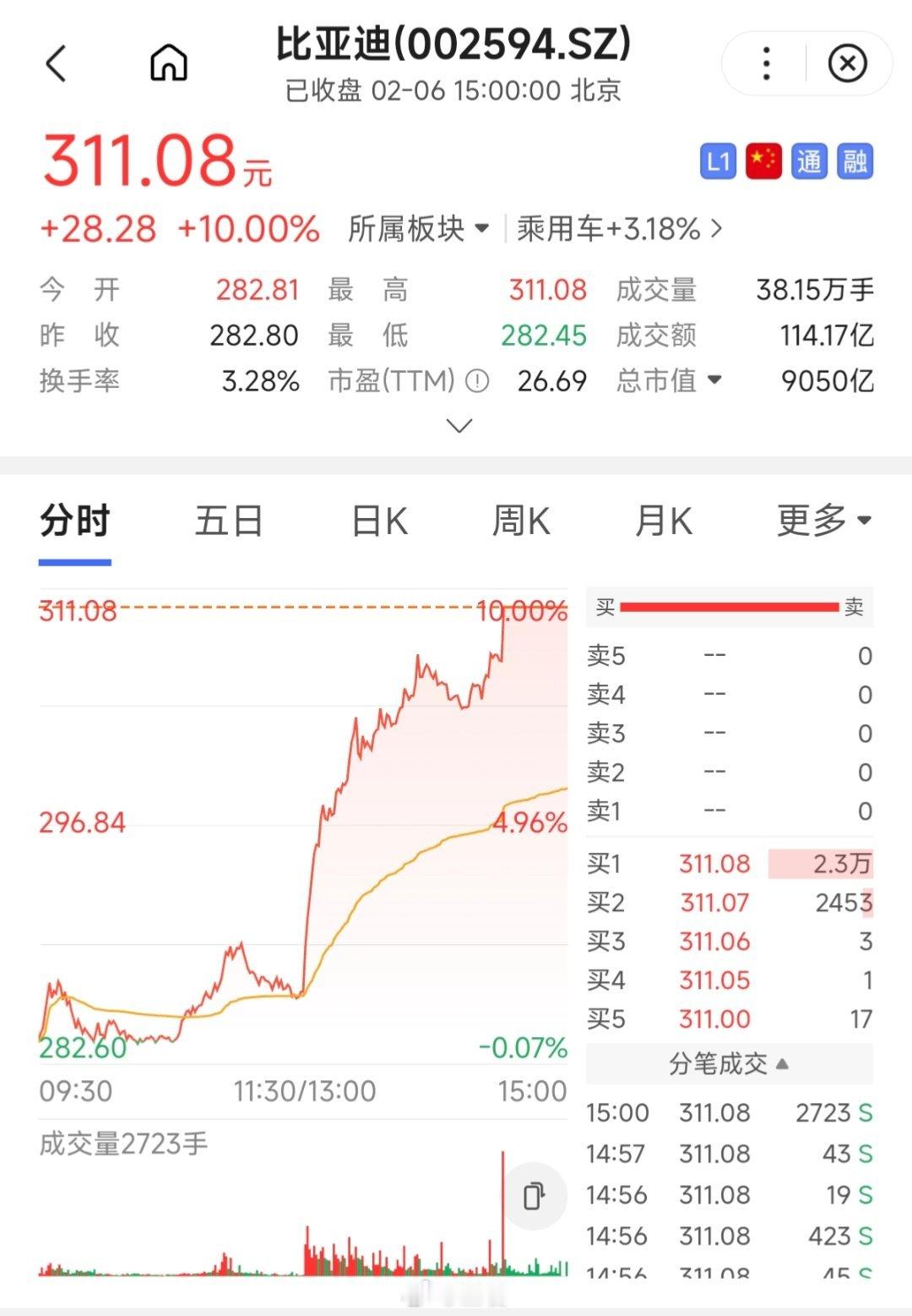 比亚迪涨停 2025年开年红呀……比亚迪智驾概念股的持续走强和比亚迪的涨停，应该