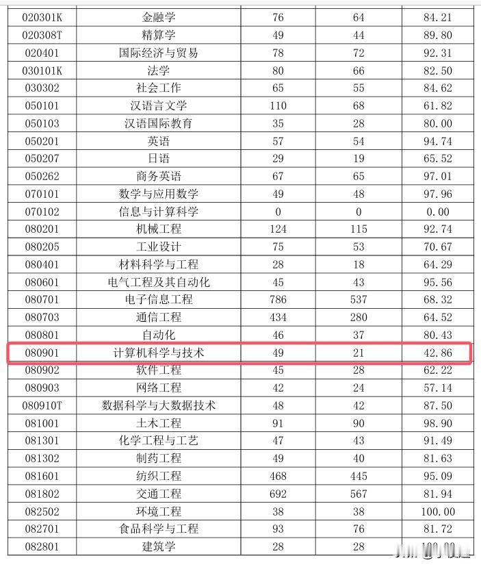 五邑大学计算机专业就业率仅42.86%！

五邑大学是广东省江门市的一所以工科为