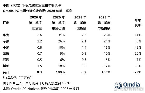 2026年Q1中国PC和平板市场出货量数据，其中PC市场总出货约890万台，同比