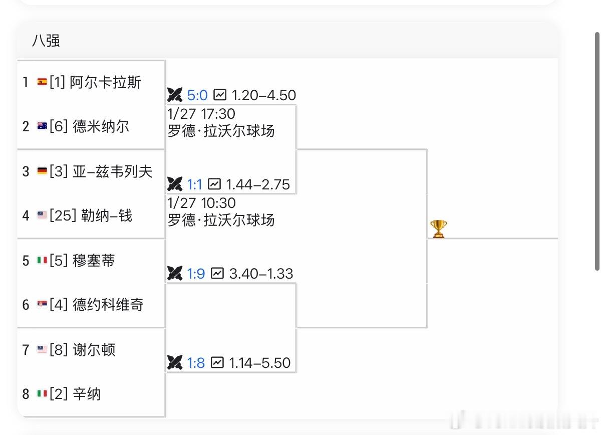 澳网男单八强阵容 【1】🇪🇸阿尔卡拉斯 vs 【6】🇦🇺德米纳尔【3】?