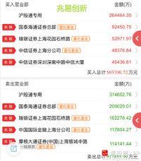 今天兆易创新成交600亿，刷新自身历史天量！看这个这个龙虎榜，全是量化互割，光量