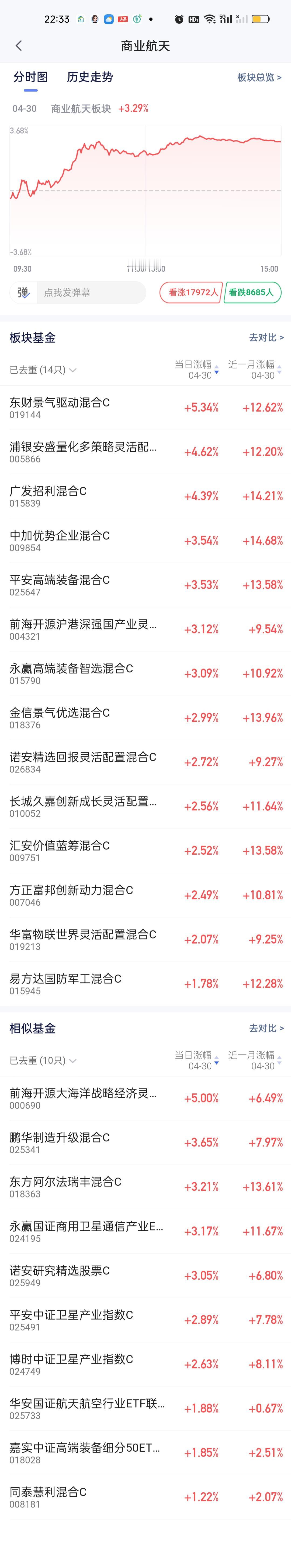 商业航天板块的基金还得好好捋一捋，5月份这个板块可能还会迎来爆发的机会。目前养某