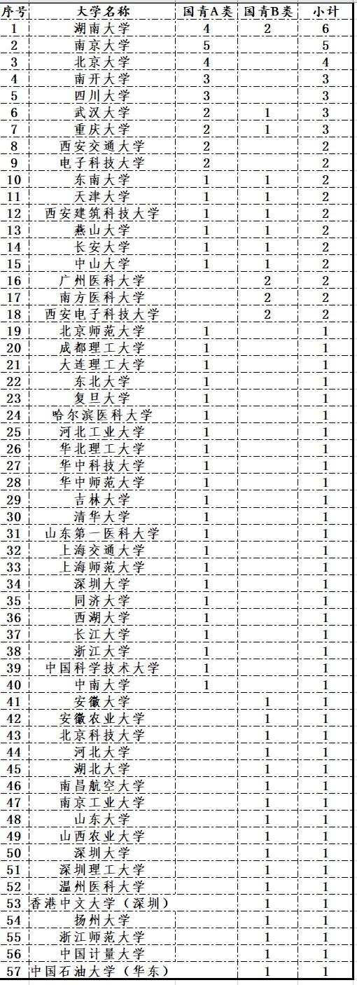 2025年杰青、优青资助名单（部分学部）已公布，湖南大学暂时领先，获得资助人数最