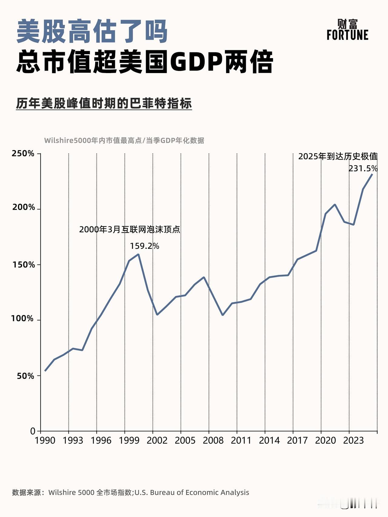 2025年美国股市总市值已是其GDP的两倍多，美股高估了吗？