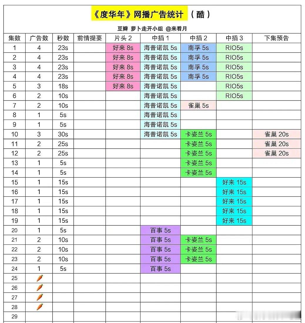 S+++度华年暑假档古偶+大炒 cp扑街萝卜是赵今麦的锅吗？ ​​​