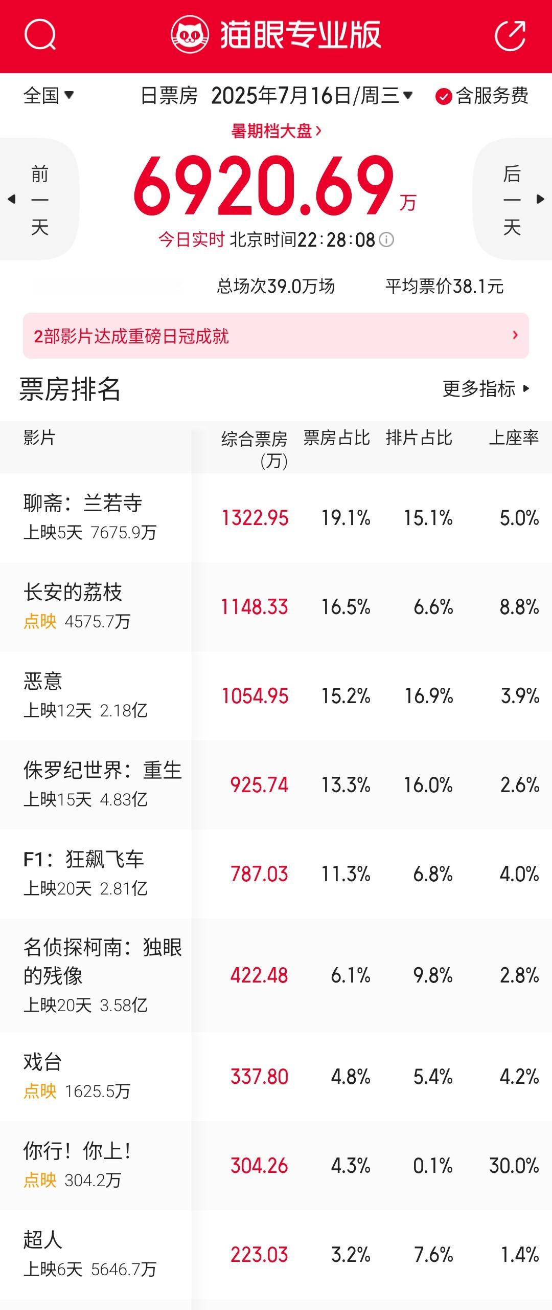 《聊斋：兰若寺》工作日又逆跌了，走势不错啊，看周末能不能顶住新片的压力了，时长确