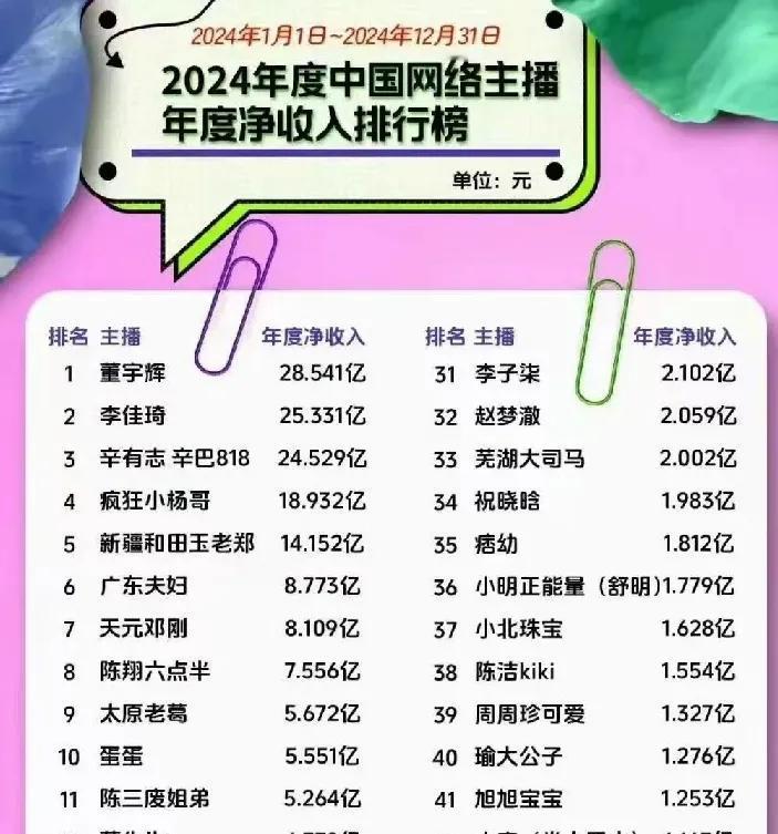 董宇辉2024年净收入28亿[呲牙][呲牙][呲牙]
其实这张图我早就看过了
嗤