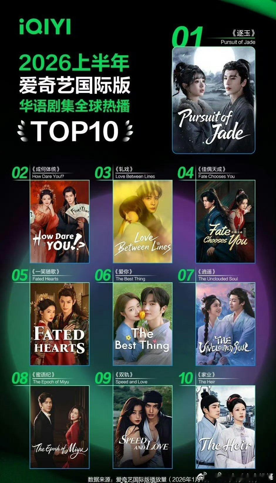 🥝国际版上半年华语剧集热播TOP10 