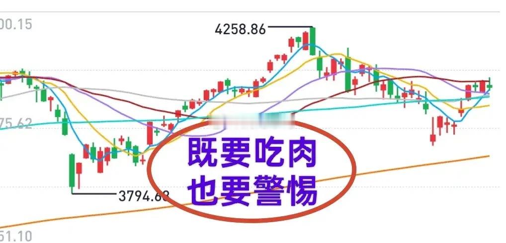 A股：大盘可能还有1~2周！本周大盘收阳线，波动幅度没超过100点——符合牛哥6