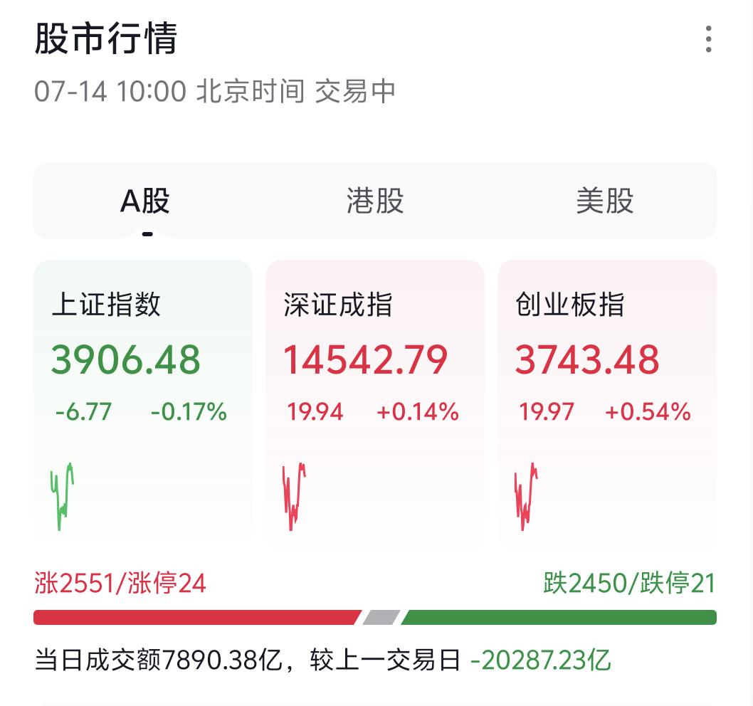 各位留意盘面，眼下市场虽然走出一轮修复反弹，但我给这波反弹打分仅有10分，满分1