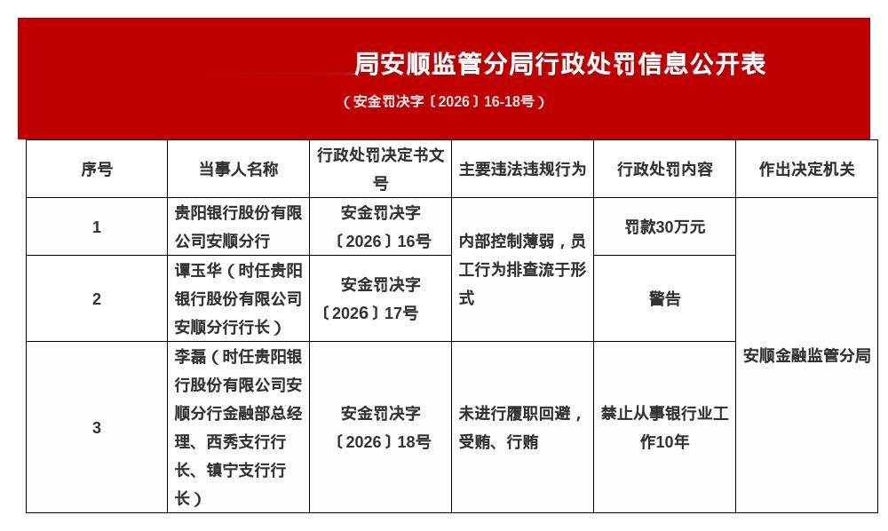 贵阳银行安顺分行被罚30万，涉内部控制薄弱等