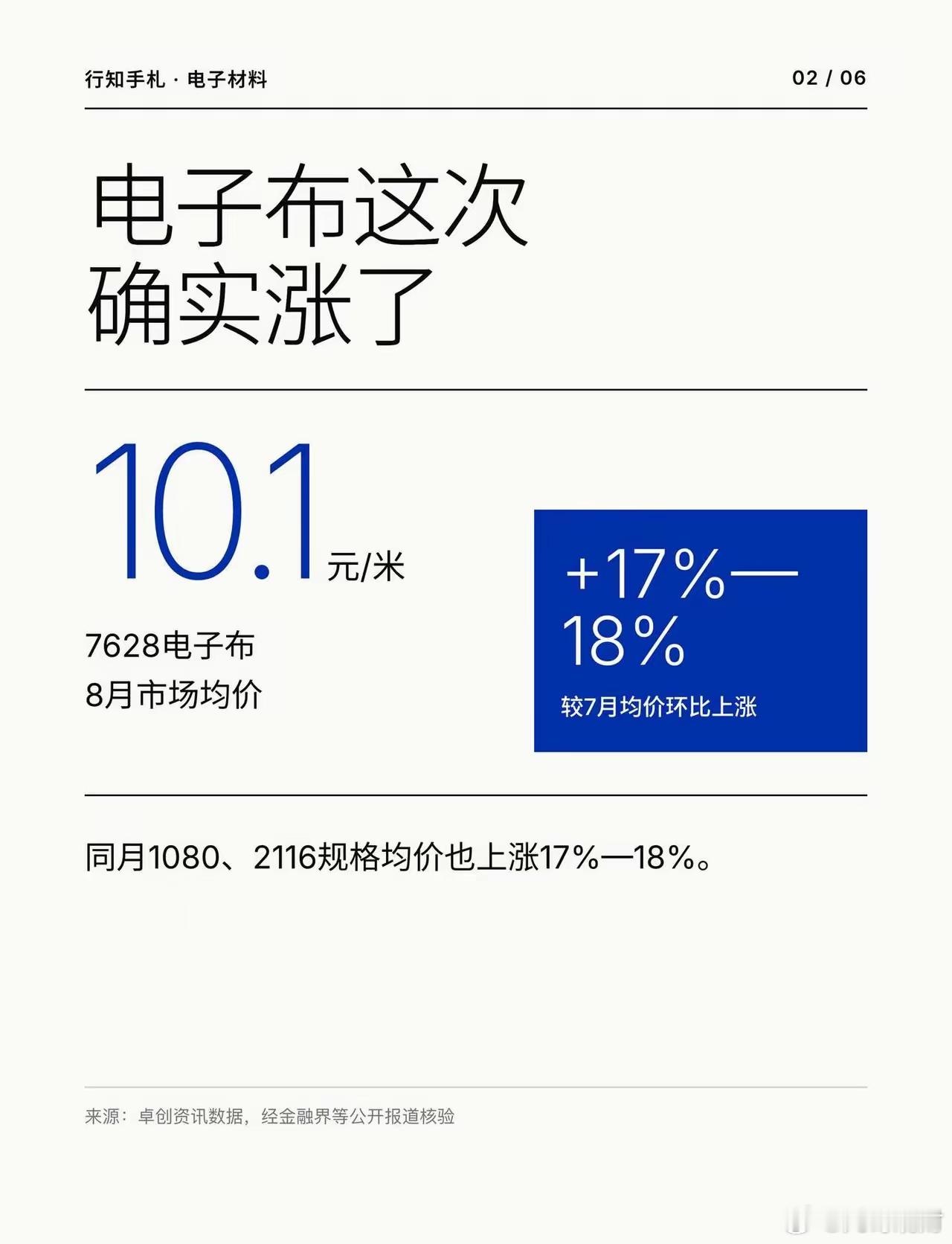 电子布涨17%，覆铜板为何不敢涨20%电子布涨价，已经传到覆铜板这一层，但“涨2