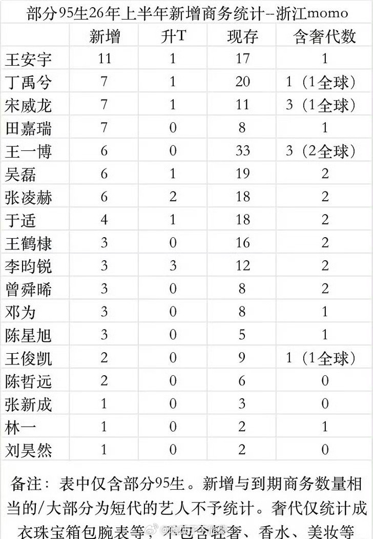 95生今年上半年新增商务排名🈶 