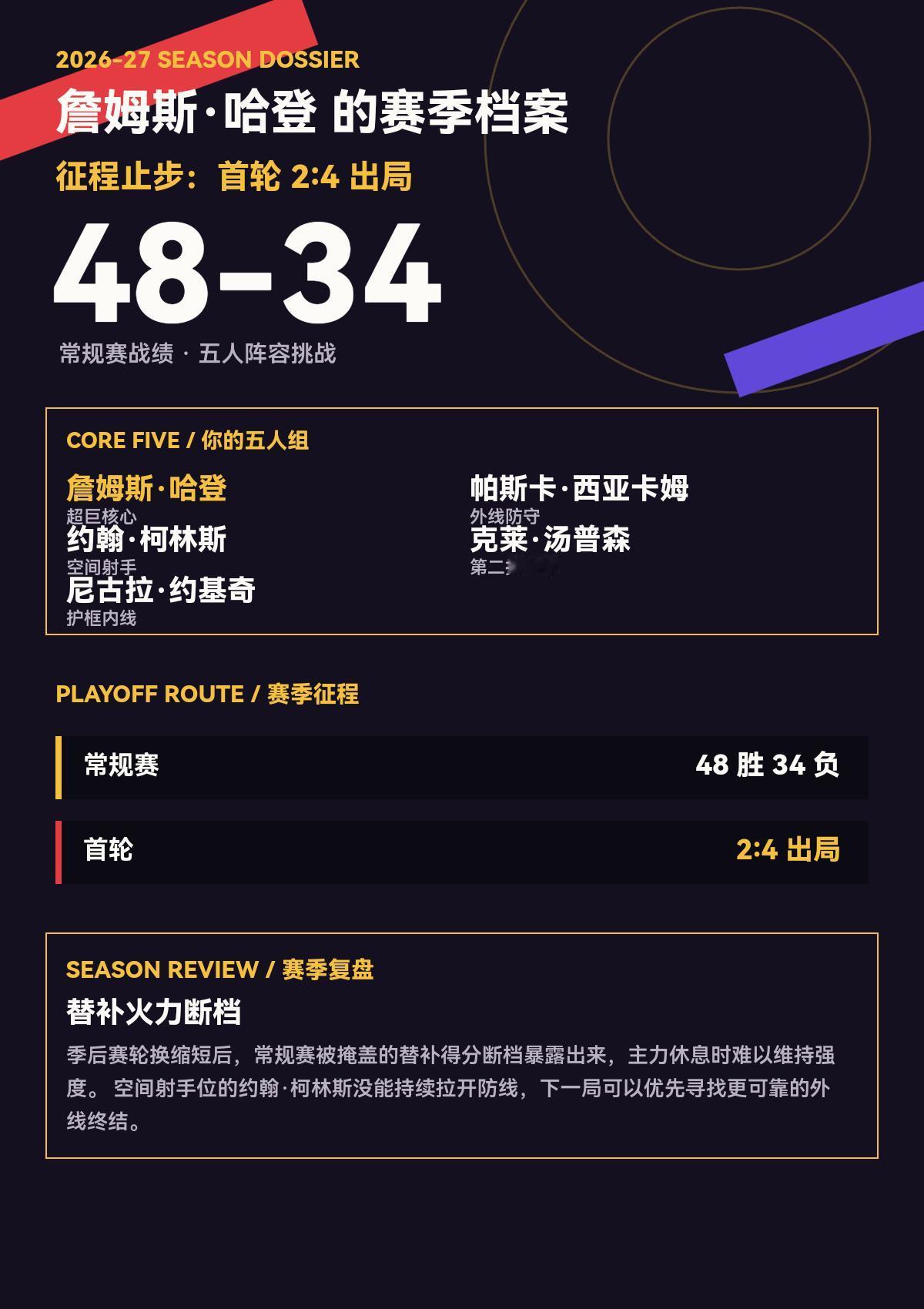 我给詹姆斯·哈登在26/27赛季组队冲击总冠军
不愧是登哥拉完了