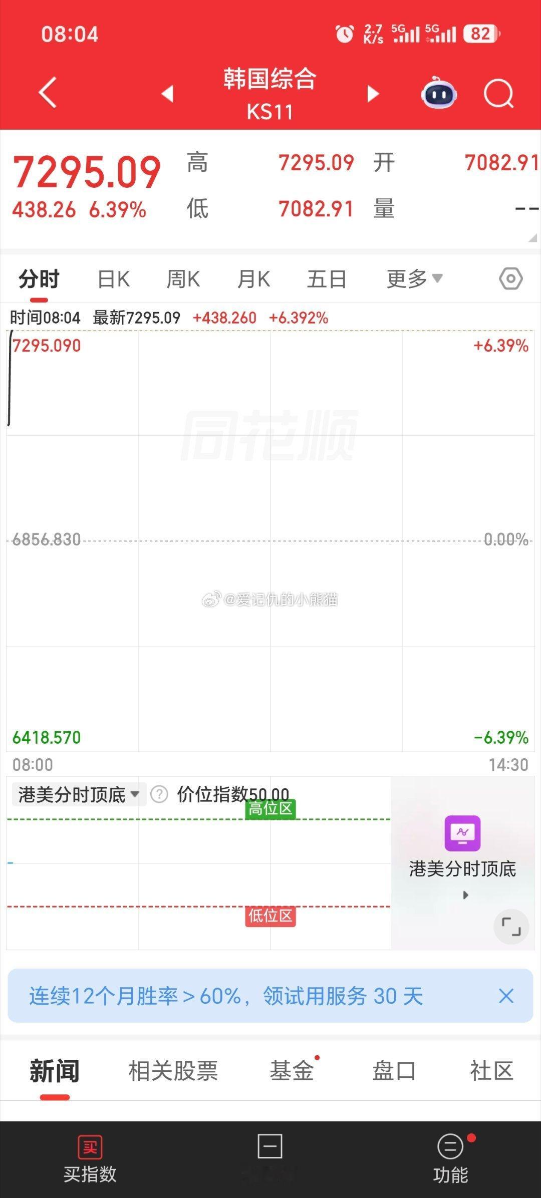 韩国6个点了，加油，再拉一点直接熔断吧 