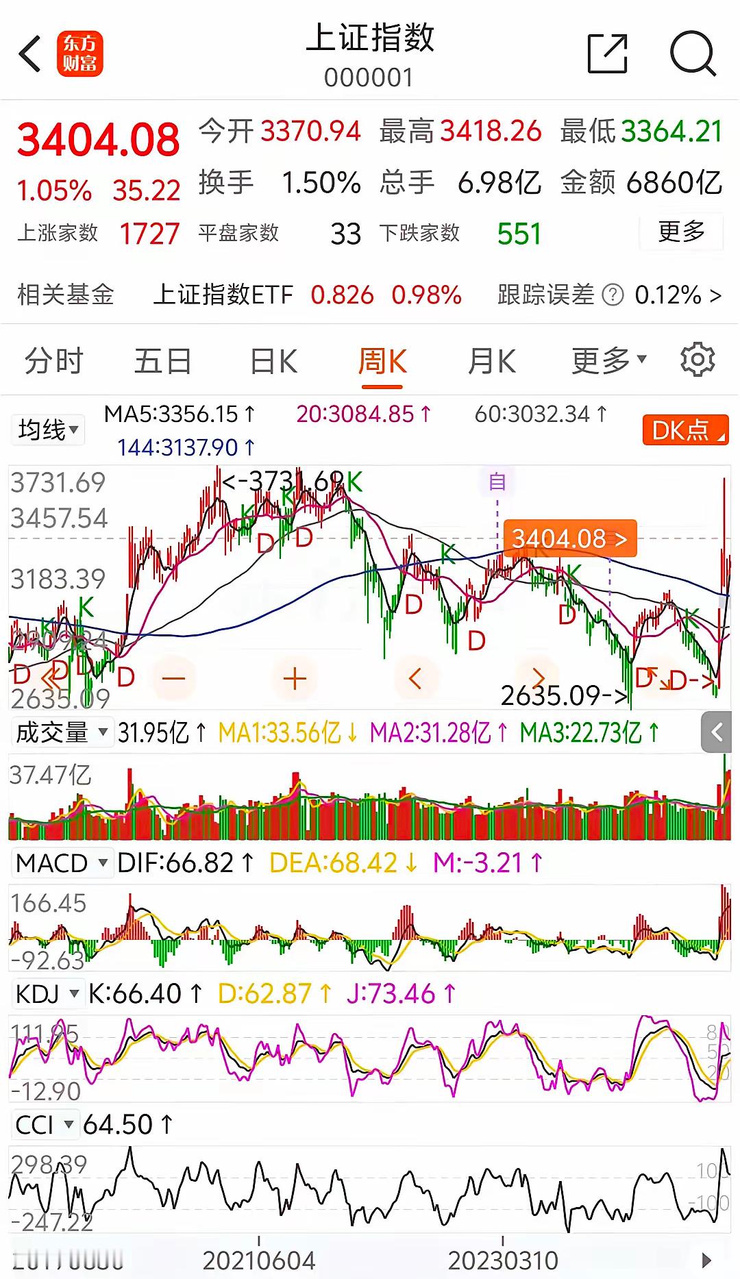 本周国家队又释放了利好，生物医疗估计下周要涨了，目前大盘CCI已经向下拐头，如果