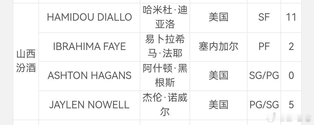 山西男篮迪亚洛顺利完成注册，他将确定出战今晚CBA新赛季揭幕战，携手球队迎战卫冕