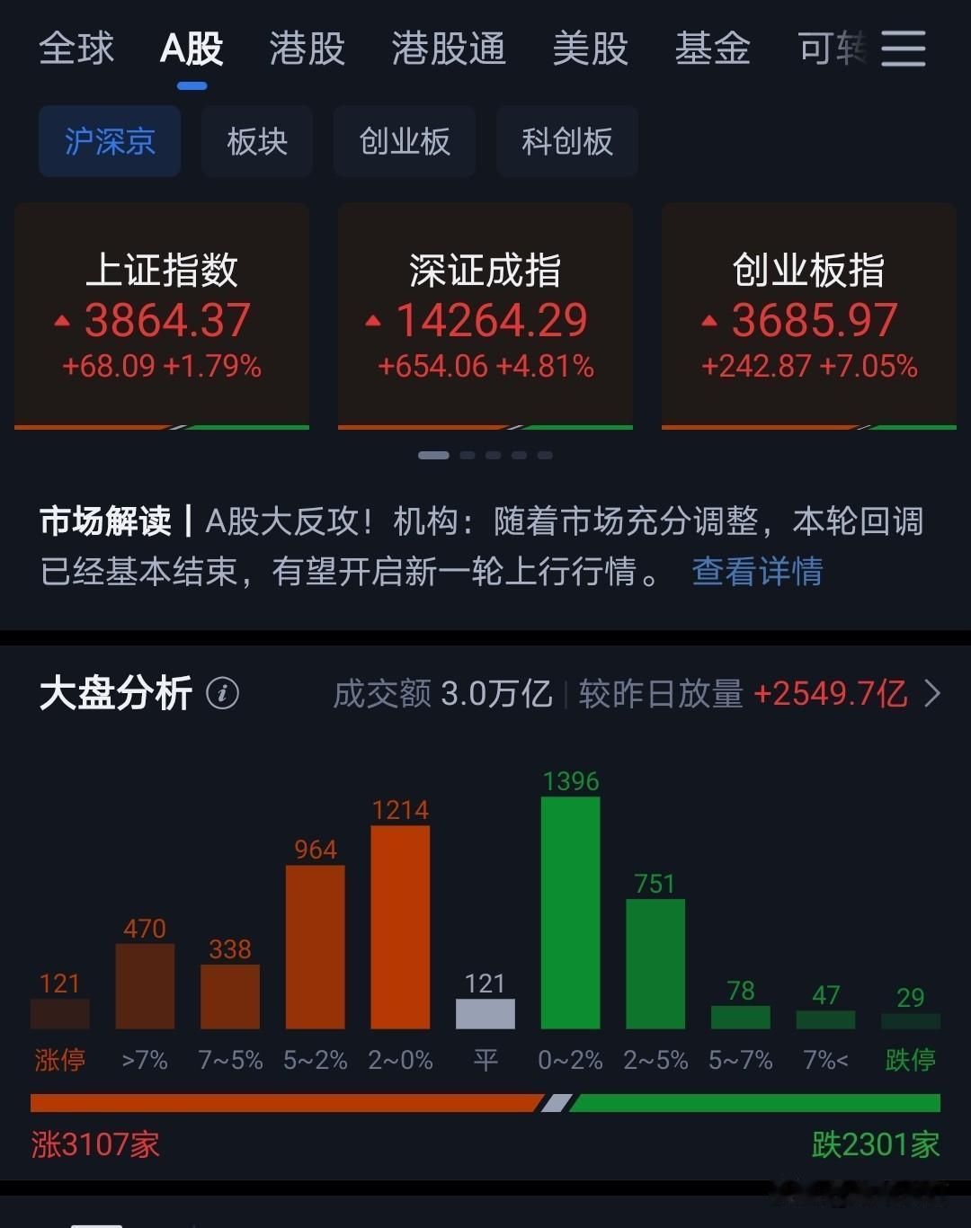 下午强势收盘。
创业板涨幅应该能够排进历史前三了。
暴跌对应暴涨，本身就带有情绪