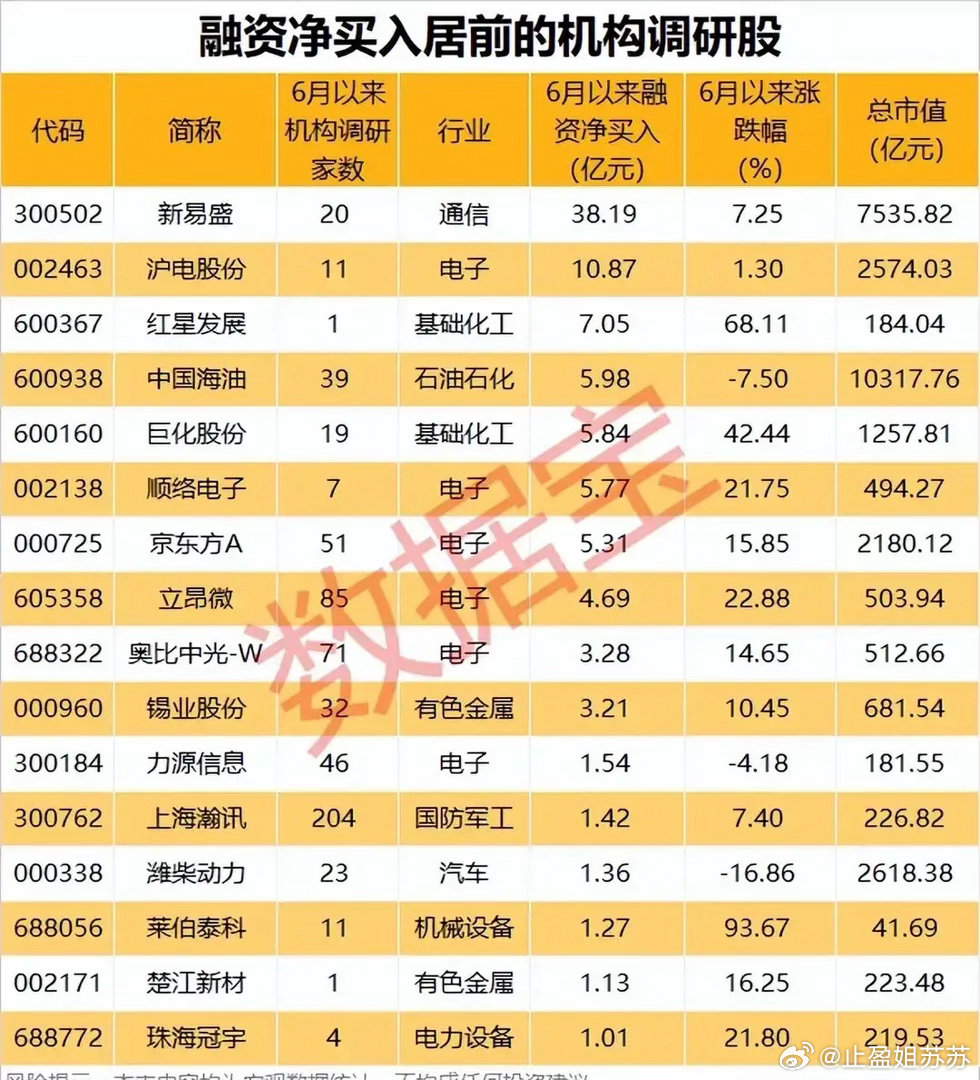 杠杆资金+机构调研双重共振！6月融资净买入潜力个股全景梳理！本次梳理为6月同时收