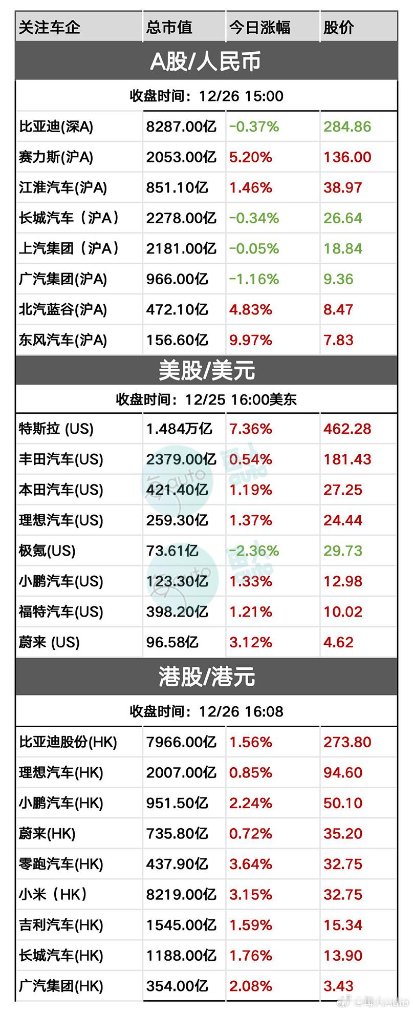【收盘时刻丨12月26日部分上市车企收盘时刻】 
