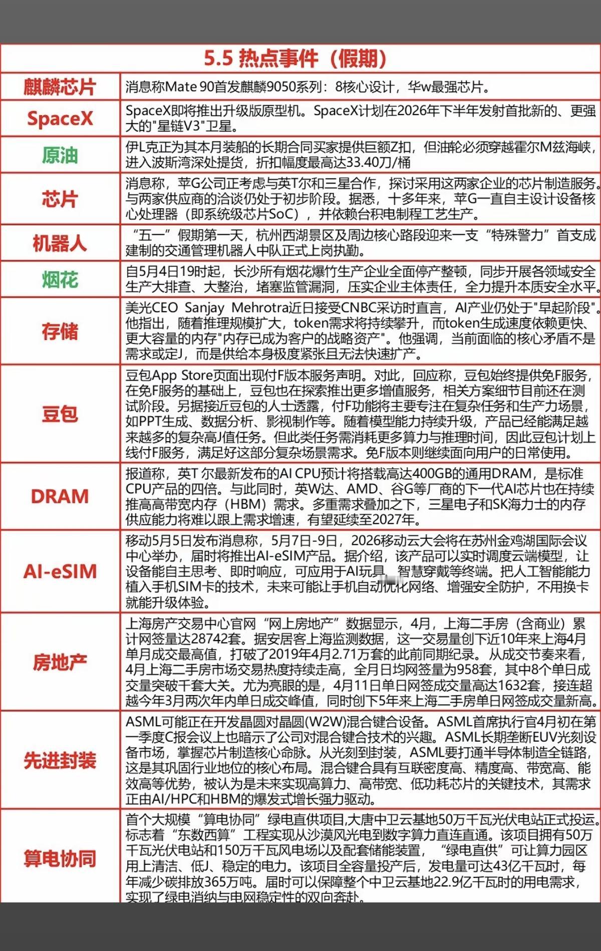 5.6周三  财经热点新闻汇总！

1.麒麟芯片，华为最强芯片
2.SpaceX