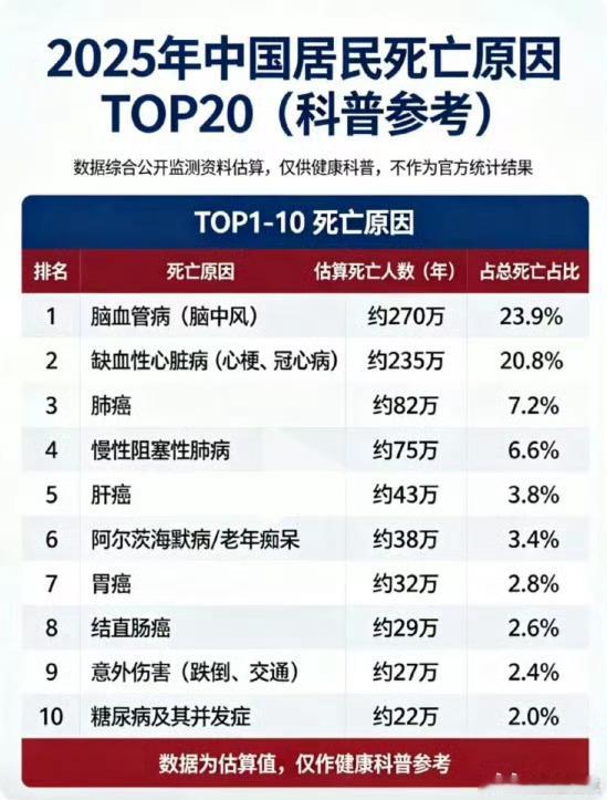 2025年中国居民死亡原因top20 流传的一份2025年科普榜单显示，心脑血管