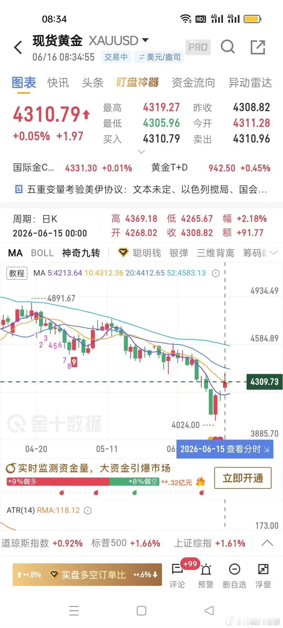 昨天，黄金罕见暴涨超过3%（或+130美元），以色列才是黄金最大的变量。

以色