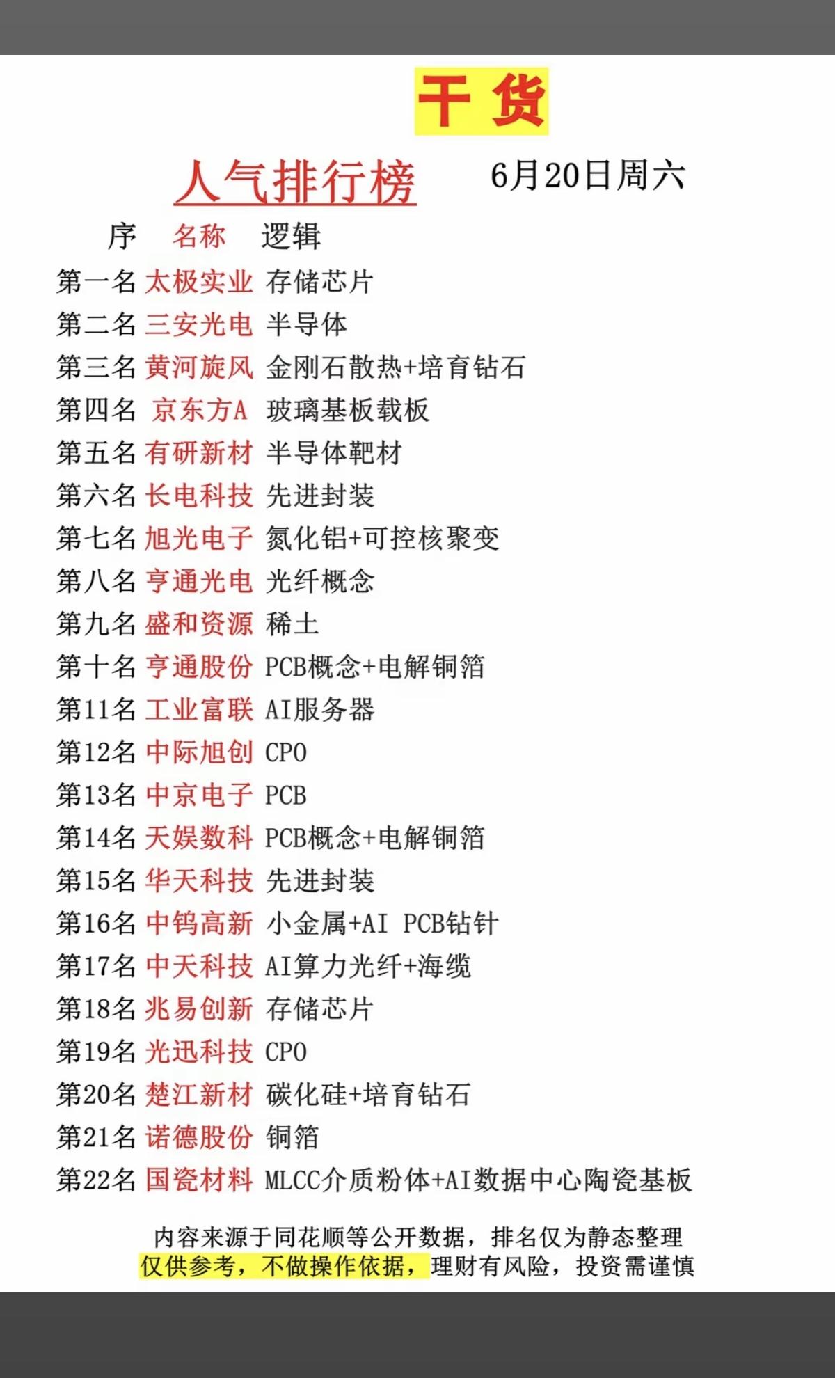 6.20周六   市场热议+人气热搜榜TOP20!

1.存储芯片+先进封装
2