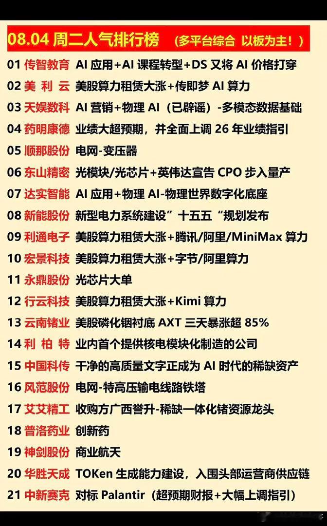 8.04周二  涨停板股票+人气龙虎榜！1.人工智能AI应用2.智能电网，新型电