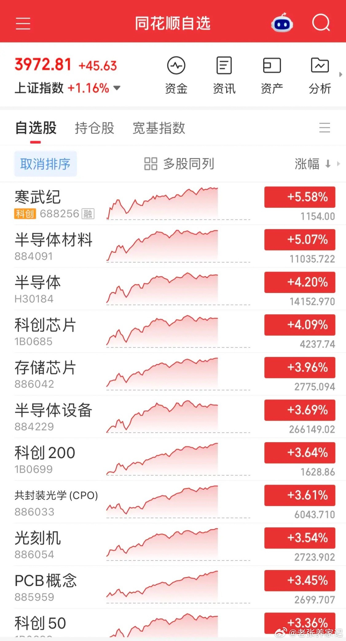 市场放量普涨，近百股涨停，科技股迎来大反攻。长鑫科技大涨超9%，总市值重回4万亿
