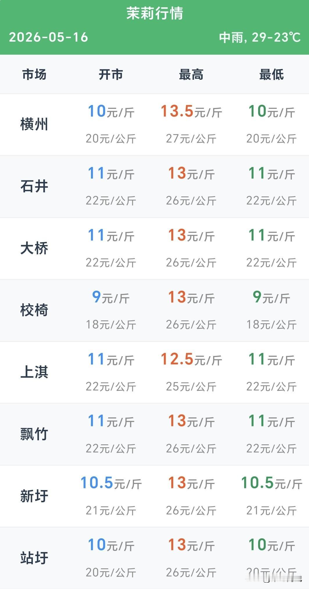 时间:2026年5月16日
地点:广西南宁横州市
今天的天气是晴转多云，早上是阴
