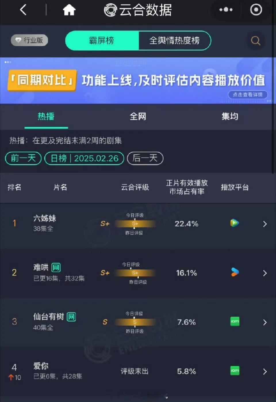 张凌赫《爱你》云合次日走势真的很不错耶，上升10位，翻了两倍多，真不错！ 